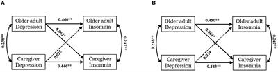 Depression, anxiety and insomnia in Chinese older adults and their family caregivers during the COVID-19 pandemic: an actor-partner interdependence model approach